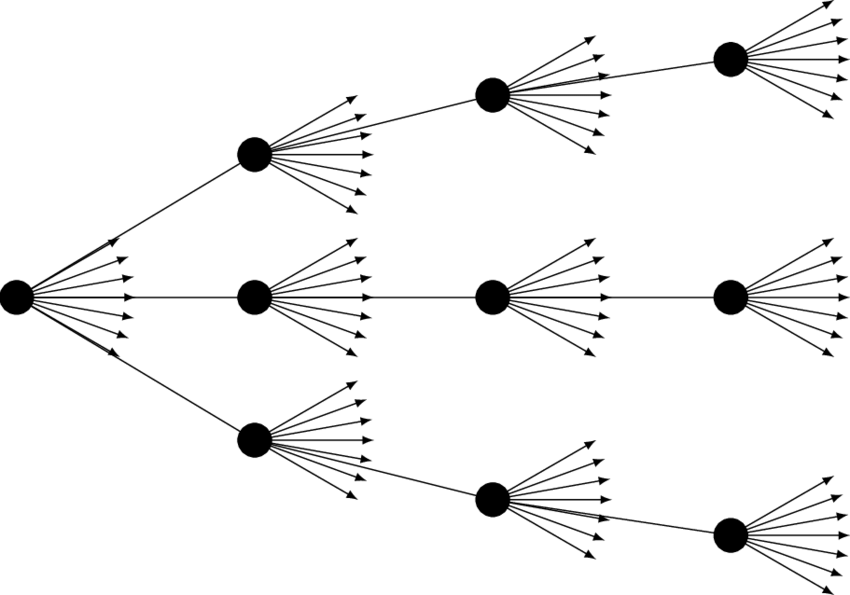 Nested Stochastics from Quantum Computers